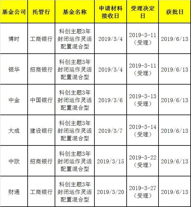 赶早不如赶巧!上午科创板开板,下午科创基金就来了:博时、银华、大成、中欧、财通、中金…