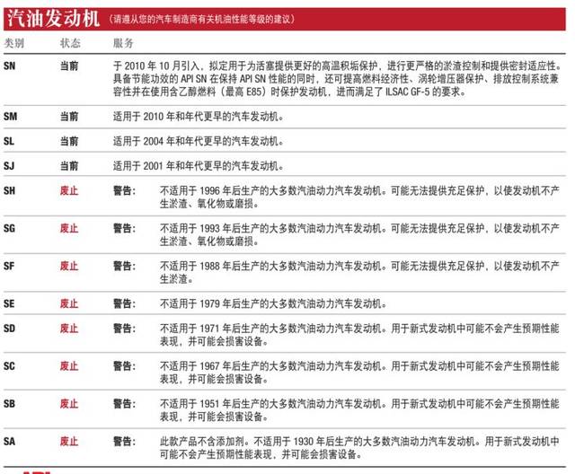 机油级别到底怎么选,sl?sn?