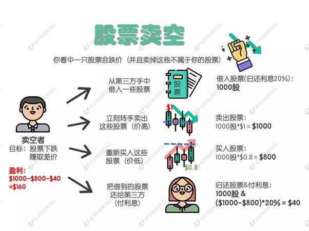 什么是股票卖空(shorting)?