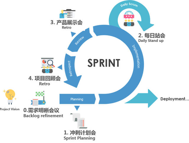 4大scrum会议如何才能有意义?