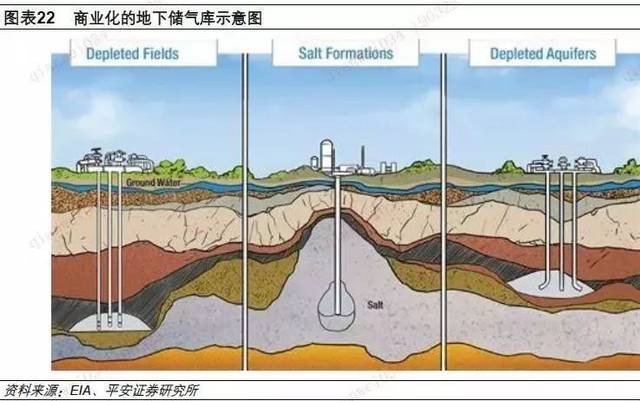盐穴储气库:在地下盐层中通过水溶解盐而形成空穴,用来储存天然气.