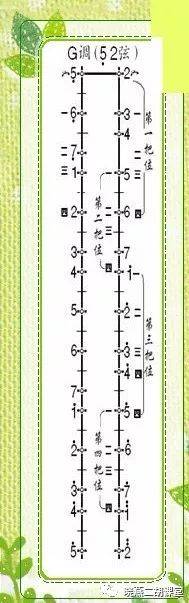 二胡指法表之g调(52弦,5代表低音)