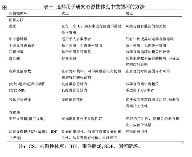 心源性休克微循环的评估
