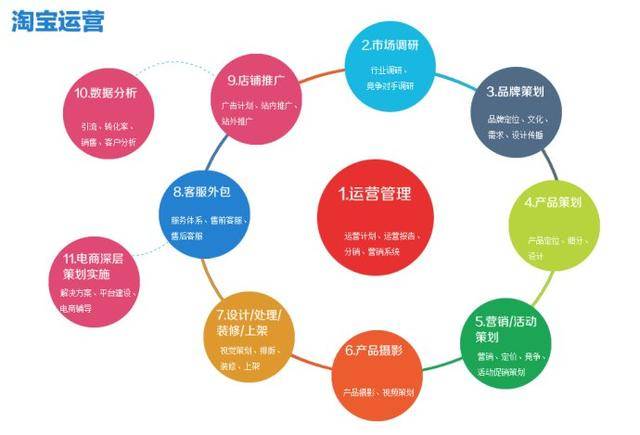 淘宝运营一天都要做哪些主要工作?来看看淘宝