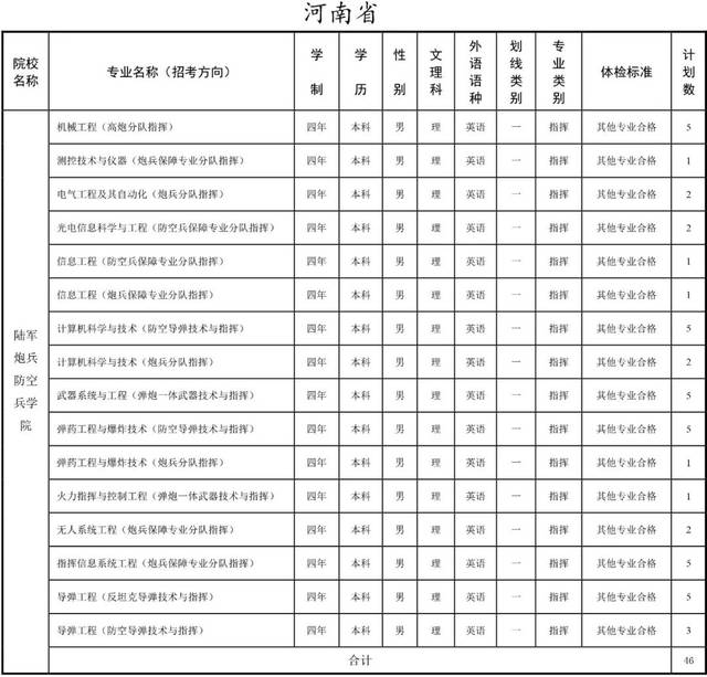 2019军校招生简章第二十站:陆军炮兵防空兵学院(附招生计划)