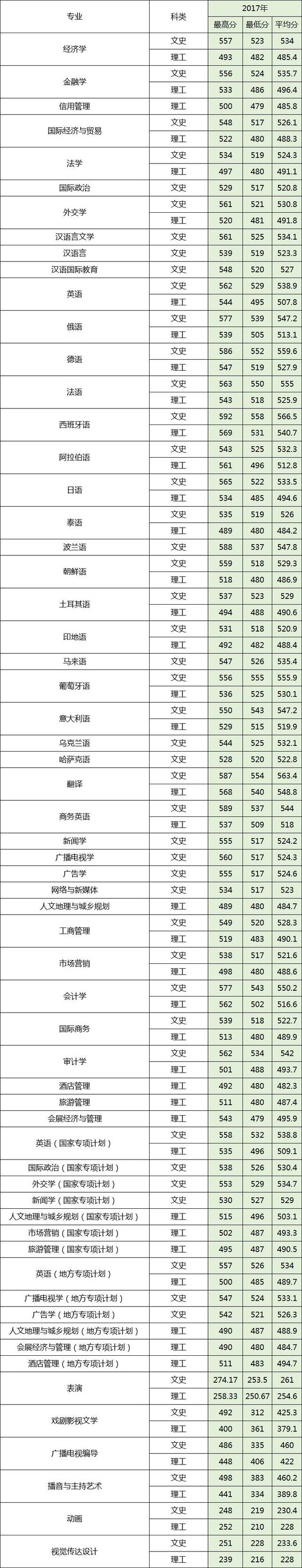 西安外国语大学2019年招生计划公布!面向陕西省招收2723人!