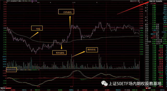 50etf期权实盘技巧:如何看"分时图"判断多空?