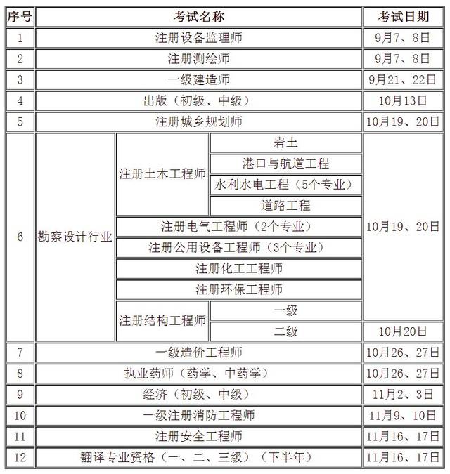 注意!今年建造师,造价师等考试报名事项有调整