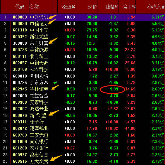 盘后消息 新疆天业 因筹划重大资产重组事项,涉及的重组标的为天能