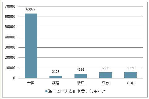 中国海上风电投资规模、经营情况及核心制造环