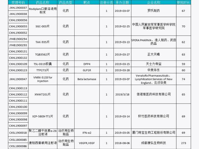 这32 个新药,获批临床了