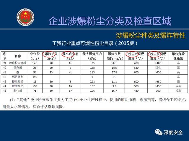 精品ppt---粉尘防爆基础 粉尘爆炸危险区域划分 现场检查及案例