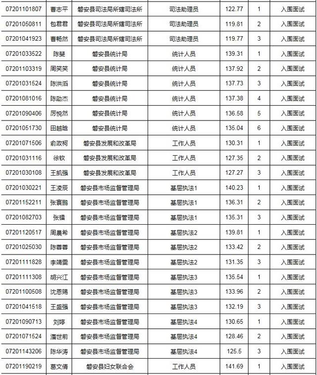 2019年磐安县各级机关单位考试录用公务员入围体能测评和面试人员名单