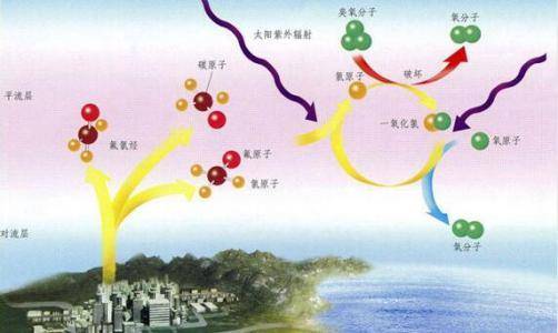 地球臭氧层厚达5公里,然而纯臭氧厚度却只有3