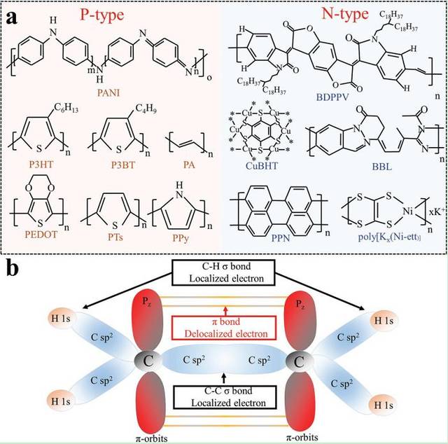 典型导电聚合物的分子和化学结构