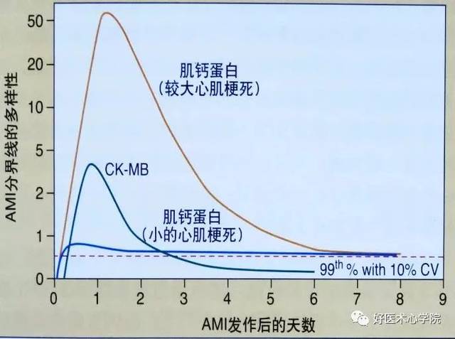 检测到心肌标志物水平的升高或下降; 至少有一次超过正常参考上限,并