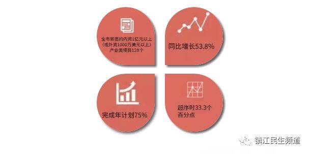 厉害了！镇江全市1—5月新签约产业类项目这么多