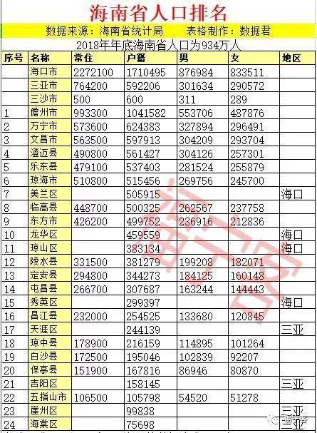 海南各区县人口数据,海口,儋州人最多,这个市只有289名女性