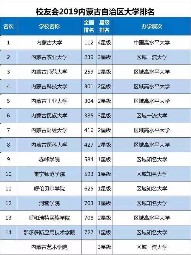 内蒙古大学排名,看看有你的母校排第几