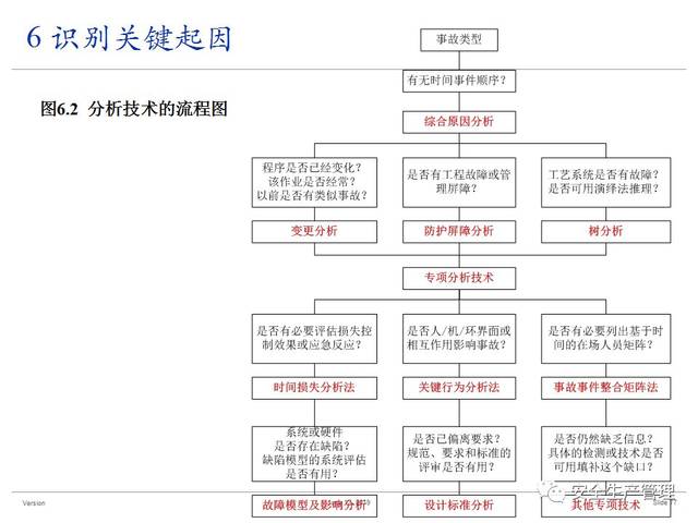 事故调查与根源分析