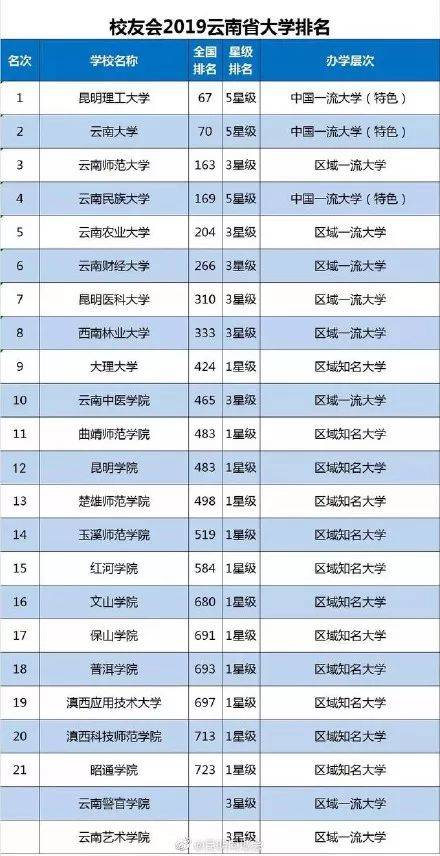 2019年云南省大学排名20强发布!你母校排第几?