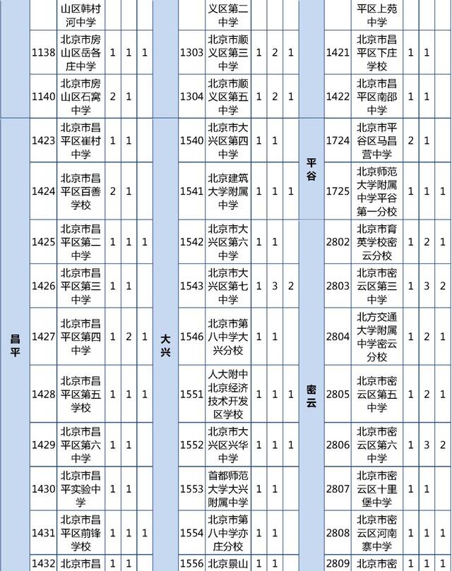 官宣!2019北京中考市级统筹一、二、三招生