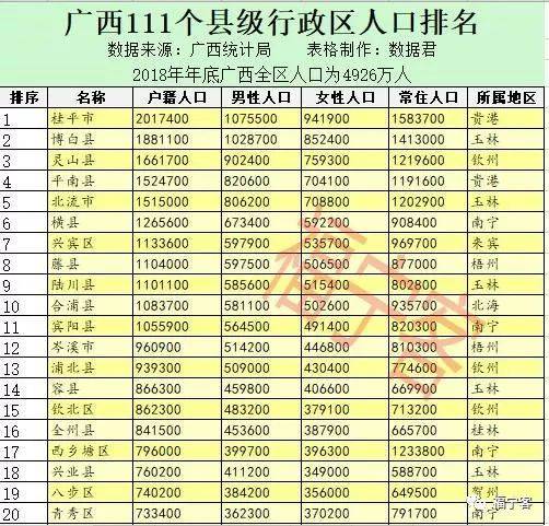 广西111个县级行政区人口排名,你的家乡排第几位?