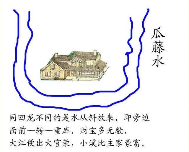 原创阳宅《水法大全》图解秘传之"水到渠成"