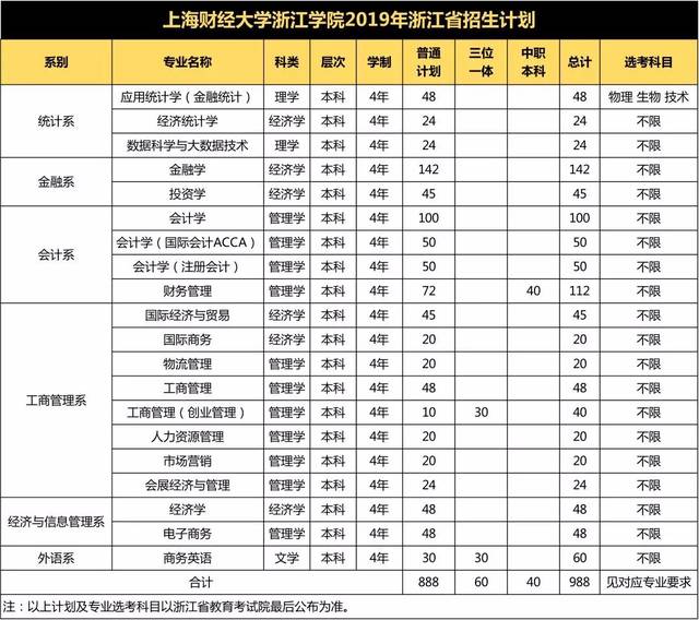 上海财经大学浙江学院2019年浙江招生计划公布