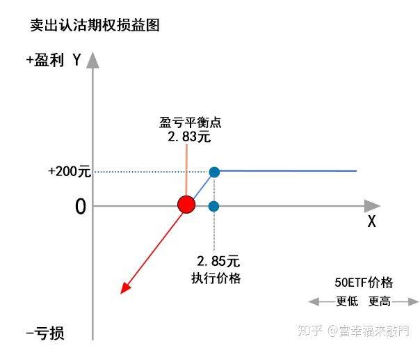 期权基础--卖出认购与卖出认沽