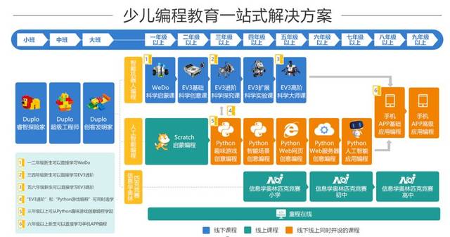 童程童美课程体系设计完整而精细,涵盖 适合学龄前儿童学习的乐高