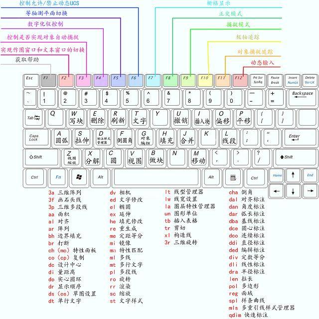 一,autocad绘图快捷键