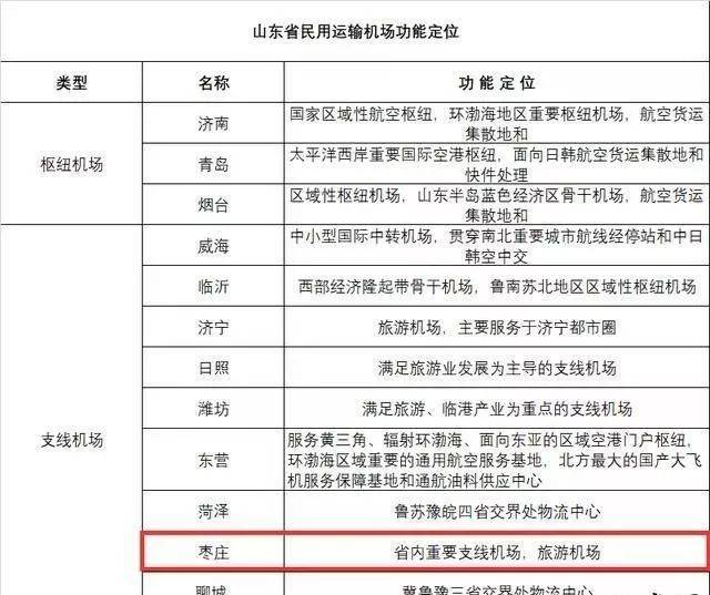 枣庄四座机场!来看省内"机场"规划