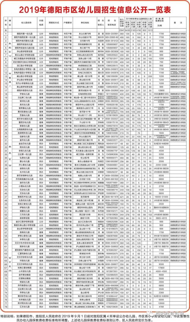 德阳市区2019年幼儿园招生计划全搜索