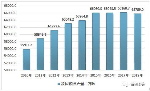 2018年中国粮食产量,粮油交易中心数量,交易金额齐下滑 行业发展建议