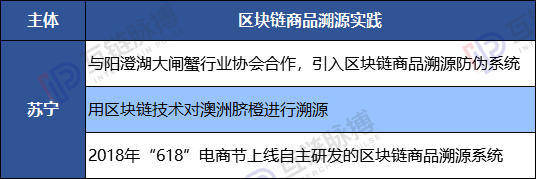 “618 ”之战：阿里、京东、苏宁 区块链商品溯源哪家强？