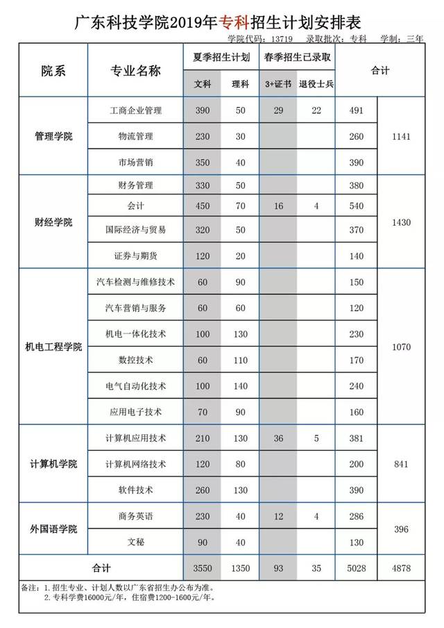 40,广东科技学院