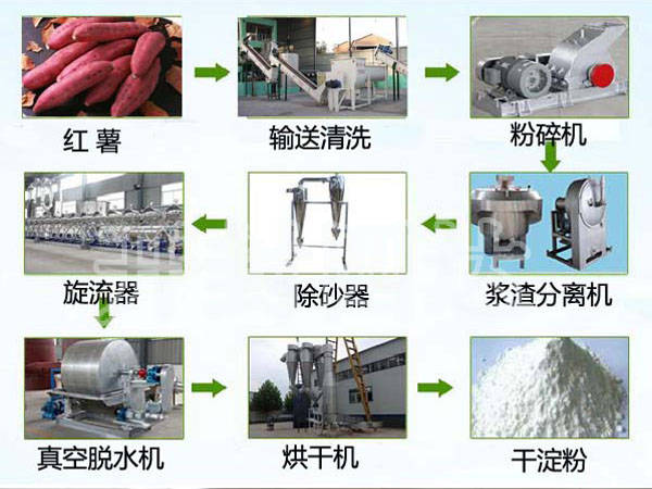 小型红薯淀粉加工生产设备加工好处分析