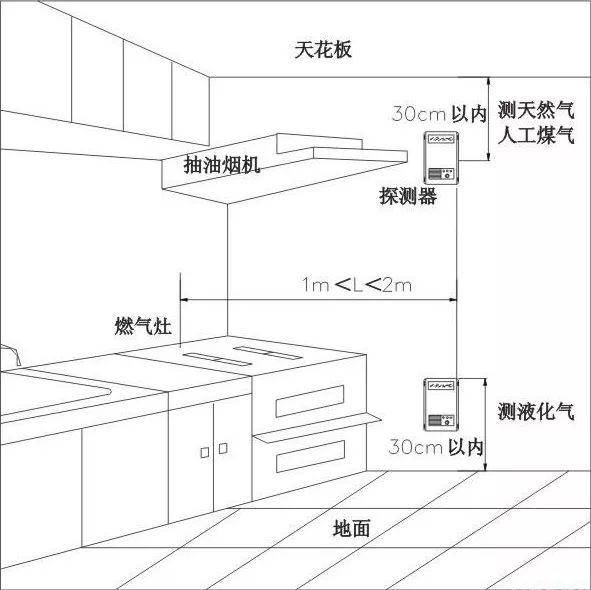 注意:燃气报警器安装禁区—墙角,橱柜等空气流通性差的地方和油烟大