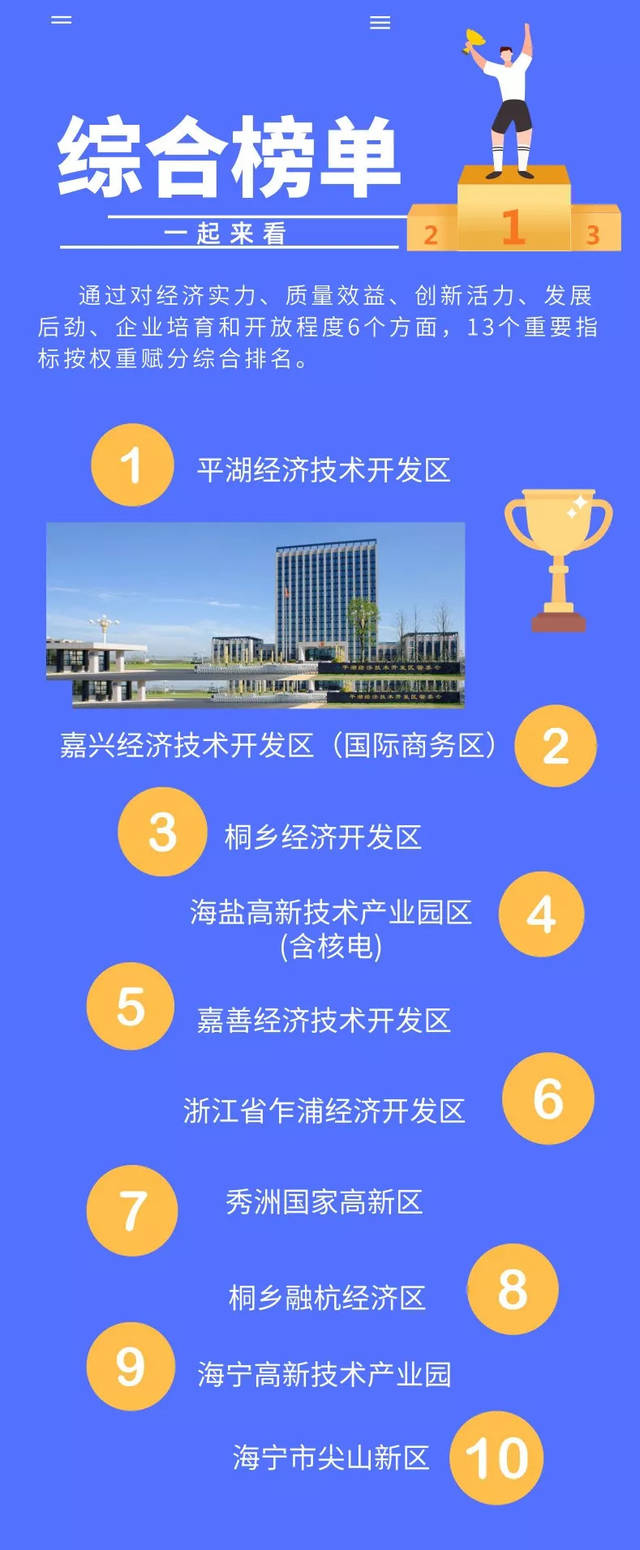 高质量建设“万亩千亿”产业平台，嘉兴刚刚宣布各平台评价排名结果！