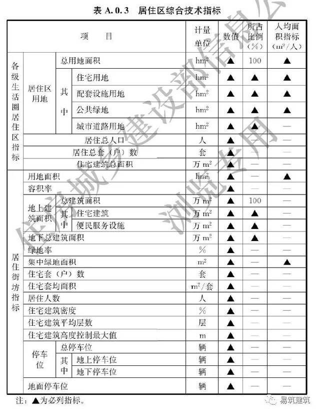 a.0.3居住区综合技术指标应符合表a.0.3的要求 表a.0.