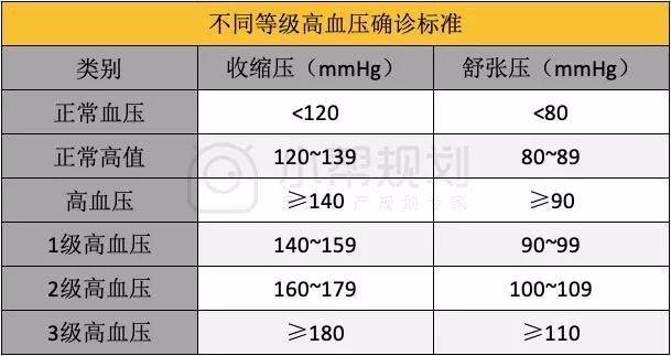 人体正常血压值 120/80mmhg,高血压血压值为≥140/90mmhg,在这之间的