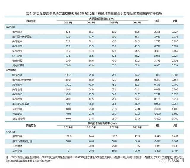 急诊社区发生血流感染的病原菌分布特点及耐药性分析