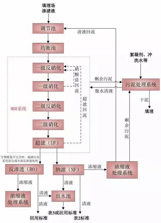 垃圾填埋场渗滤液处理工艺流程