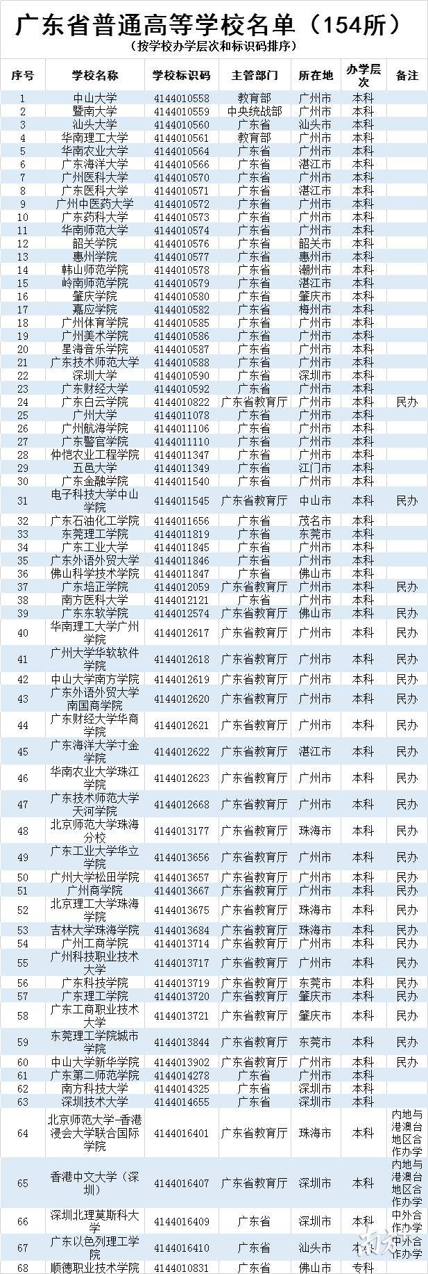 拒绝"野鸡大学"!广东154所高校最全名单,填报志愿必备