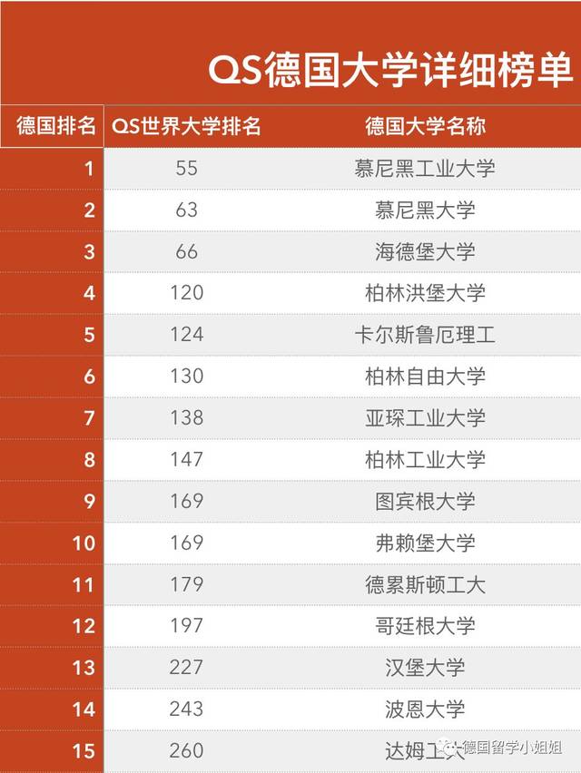 02德国留学,德国大学QS排名榜单