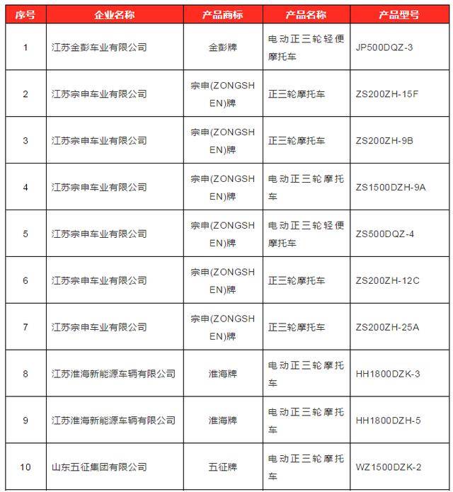 工信部最新公示:63个品牌,110款三轮车上榜!都在这里!