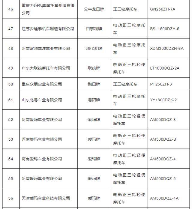 工信部最新公示:63个品牌,110款三轮车上榜!都在这里!