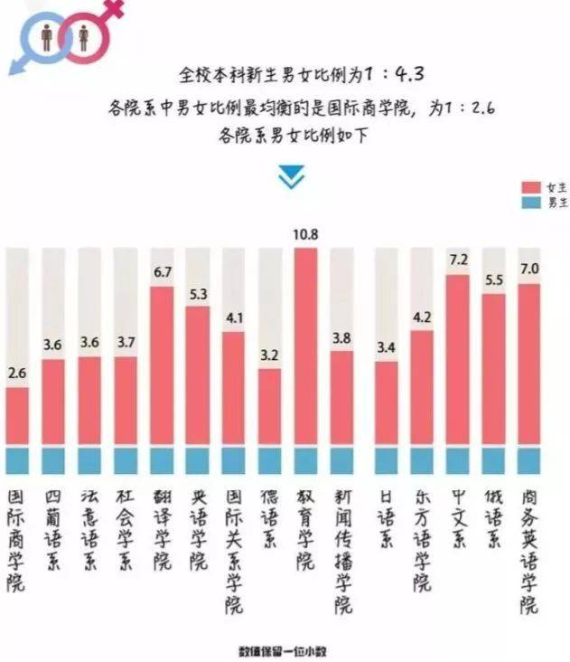 四川外国语大学 2018年四川外国语大学新生男女比例为7:4.
