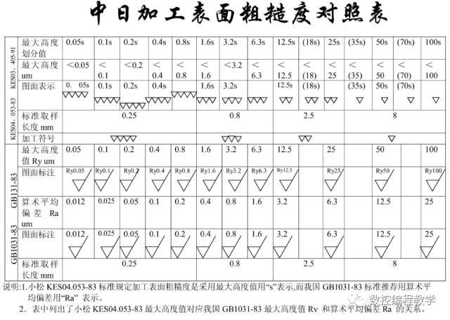 表面粗糙度=表面光洁度?其数值为什么用0.8,1.6,3.2等表示?